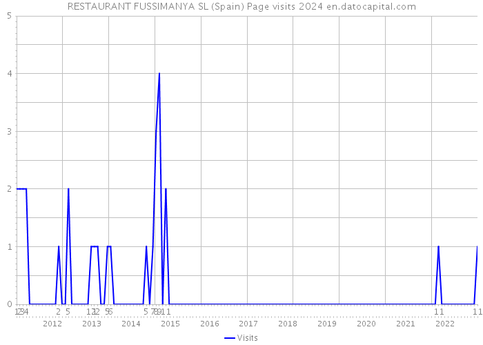 RESTAURANT FUSSIMANYA SL (Spain) Page visits 2024 