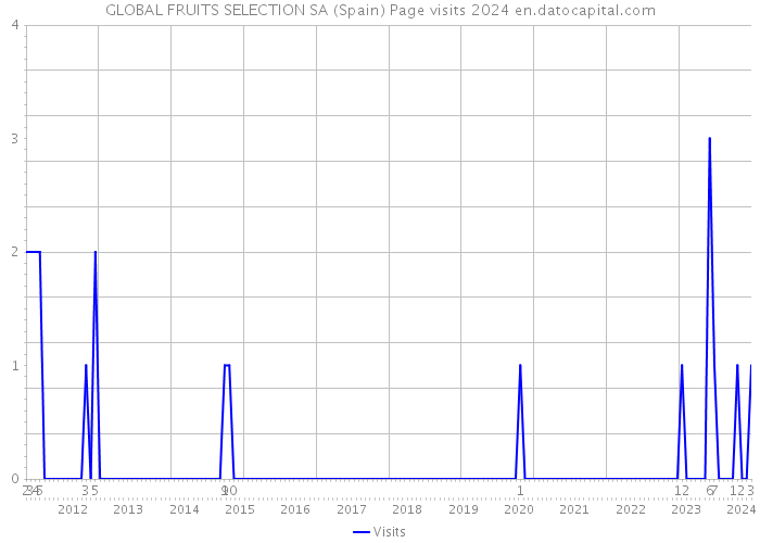 GLOBAL FRUITS SELECTION SA (Spain) Page visits 2024 