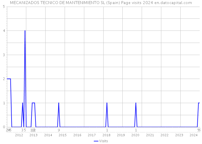 MECANIZADOS TECNICO DE MANTENIMIENTO SL (Spain) Page visits 2024 