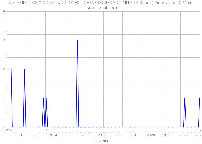 AISLAMIENTOS Y CONSTRUCCIONES LIGERAS SOCIEDAD LIMITADA (Spain) Page visits 2024 