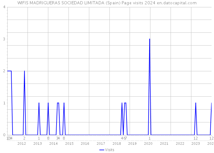 WIFIS MADRIGUERAS SOCIEDAD LIMITADA (Spain) Page visits 2024 