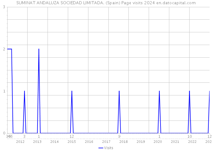 SUMINAT ANDALUZA SOCIEDAD LIMITADA. (Spain) Page visits 2024 