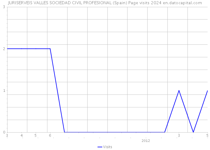 JURISERVEIS VALLES SOCIEDAD CIVIL PROFESIONAL (Spain) Page visits 2024 