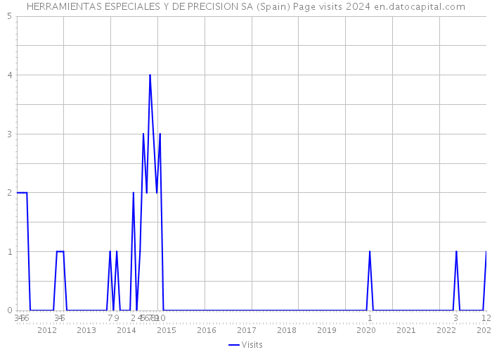 HERRAMIENTAS ESPECIALES Y DE PRECISION SA (Spain) Page visits 2024 