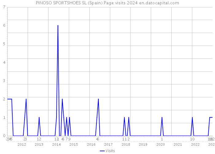 PINOSO SPORTSHOES SL (Spain) Page visits 2024 