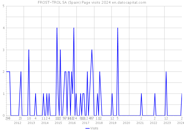 FROST-TROL SA (Spain) Page visits 2024 