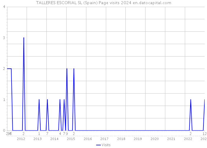TALLERES ESCORIAL SL (Spain) Page visits 2024 