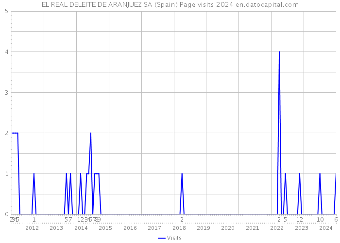 EL REAL DELEITE DE ARANJUEZ SA (Spain) Page visits 2024 