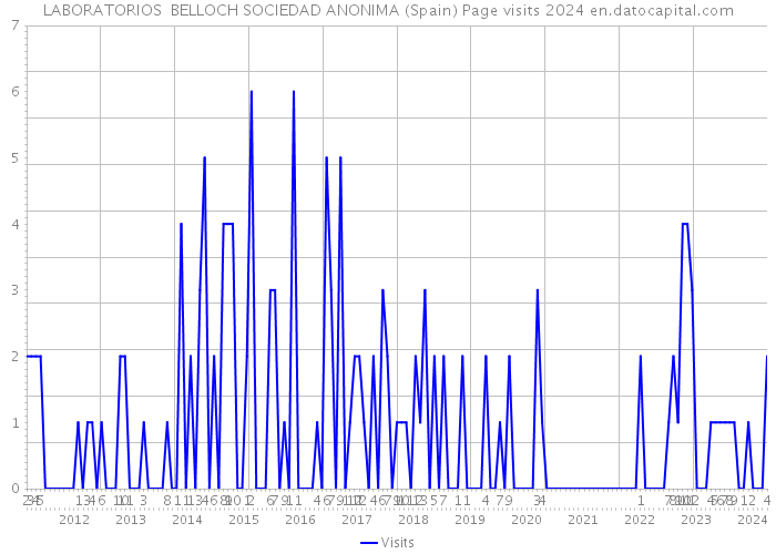 LABORATORIOS BELLOCH SOCIEDAD ANONIMA (Spain) Page visits 2024 