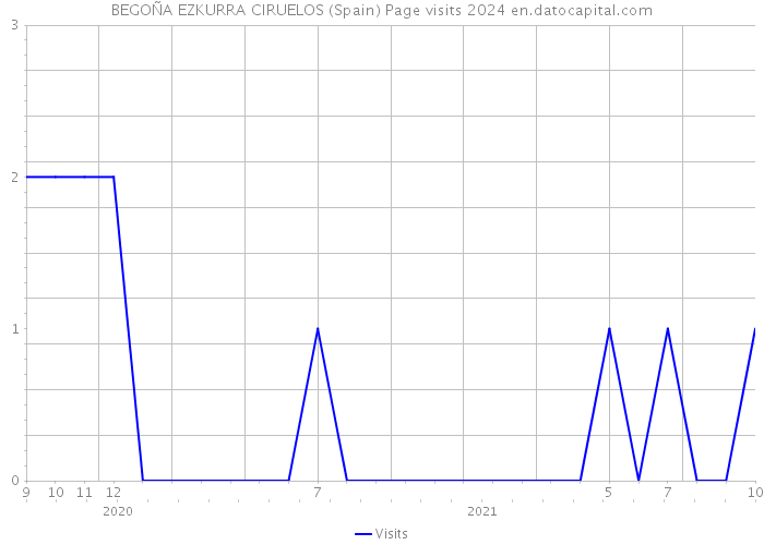 BEGOÑA EZKURRA CIRUELOS (Spain) Page visits 2024 