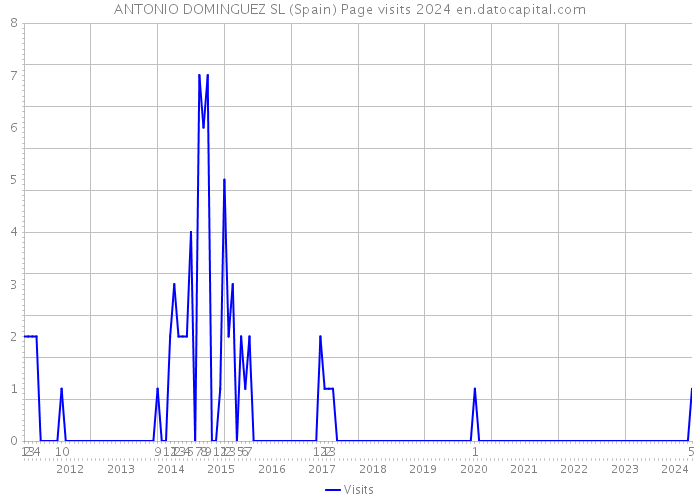 ANTONIO DOMINGUEZ SL (Spain) Page visits 2024 