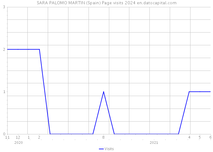 SARA PALOMO MARTIN (Spain) Page visits 2024 