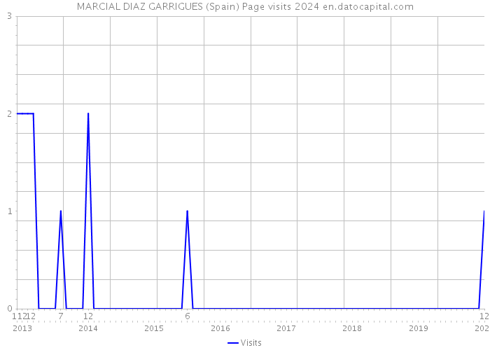 MARCIAL DIAZ GARRIGUES (Spain) Page visits 2024 