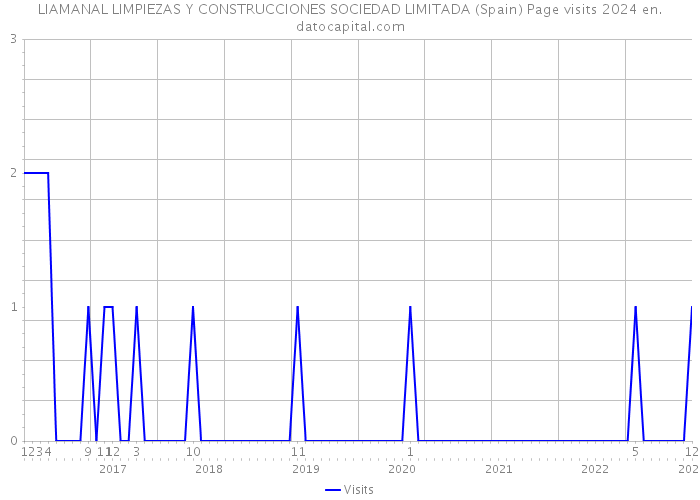 LIAMANAL LIMPIEZAS Y CONSTRUCCIONES SOCIEDAD LIMITADA (Spain) Page visits 2024 