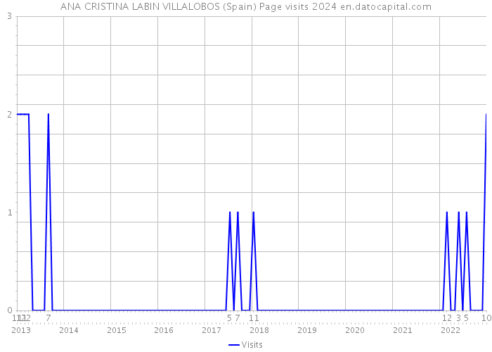 ANA CRISTINA LABIN VILLALOBOS (Spain) Page visits 2024 