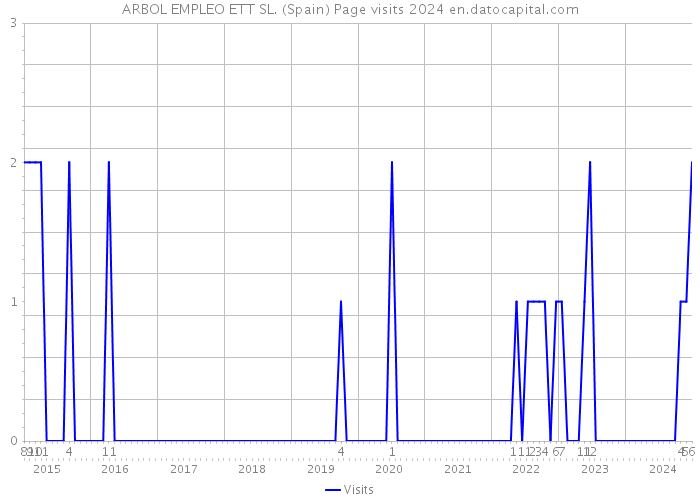 ARBOL EMPLEO ETT SL. (Spain) Page visits 2024 