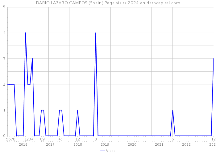 DARIO LAZARO CAMPOS (Spain) Page visits 2024 