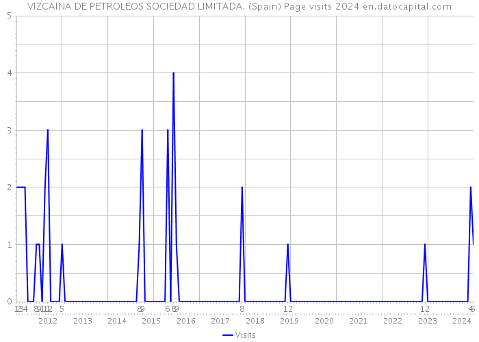 VIZCAINA DE PETROLEOS SOCIEDAD LIMITADA. (Spain) Page visits 2024 