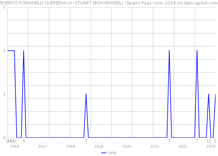 ENERITZ ROMANELLI GUEREDIAGA-STUART IBON MANSELL (Spain) Page visits 2024 