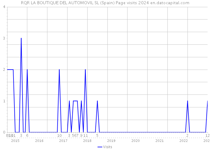 RQR LA BOUTIQUE DEL AUTOMOVIL SL (Spain) Page visits 2024 