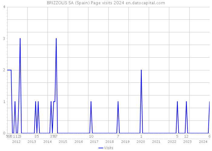 BRIZZOLIS SA (Spain) Page visits 2024 