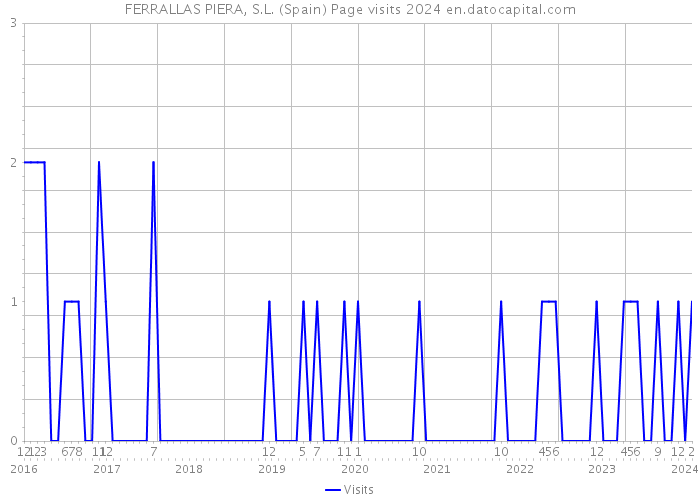 FERRALLAS PIERA, S.L. (Spain) Page visits 2024 