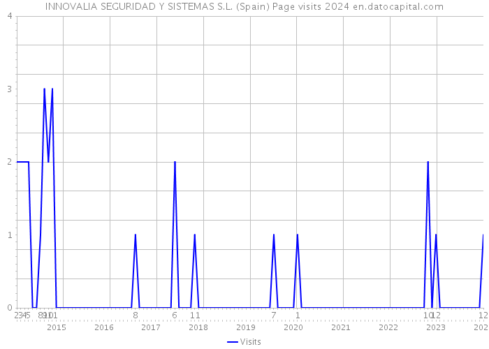 INNOVALIA SEGURIDAD Y SISTEMAS S.L. (Spain) Page visits 2024 