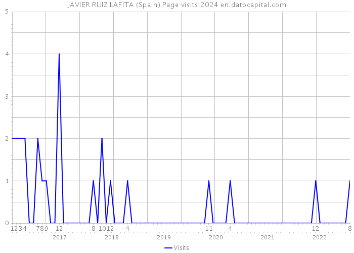 JAVIER RUIZ LAFITA (Spain) Page visits 2024 