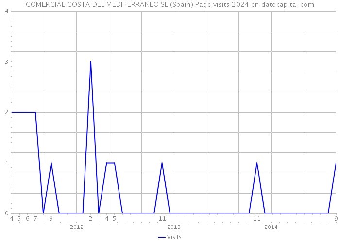 COMERCIAL COSTA DEL MEDITERRANEO SL (Spain) Page visits 2024 