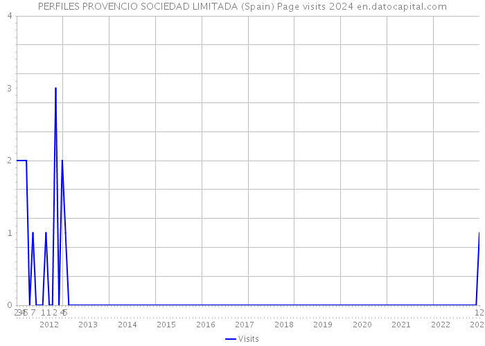 PERFILES PROVENCIO SOCIEDAD LIMITADA (Spain) Page visits 2024 