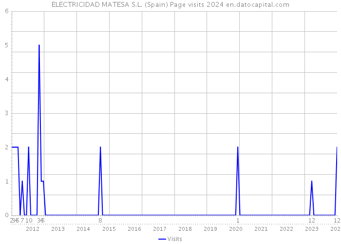 ELECTRICIDAD MATESA S.L. (Spain) Page visits 2024 