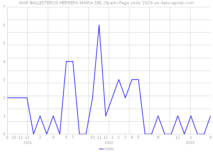 MAR BALLESTEROS HERRERA MARIA DEL (Spain) Page visits 2024 