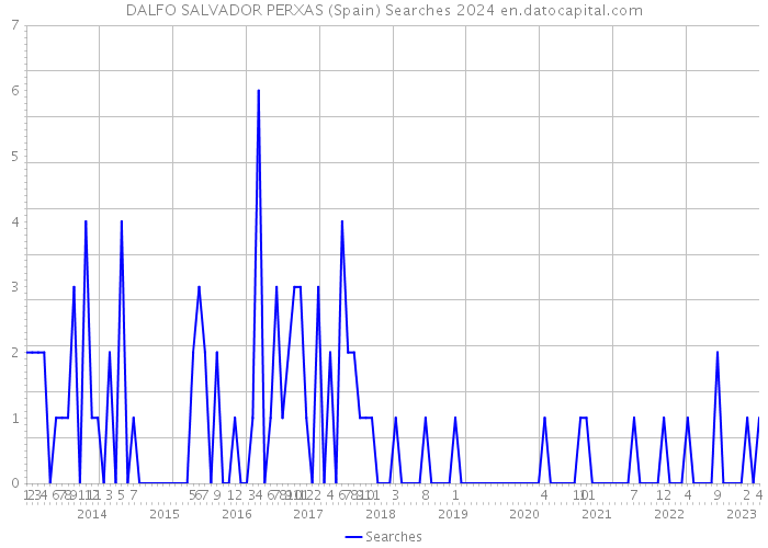 DALFO SALVADOR PERXAS (Spain) Searches 2024 
