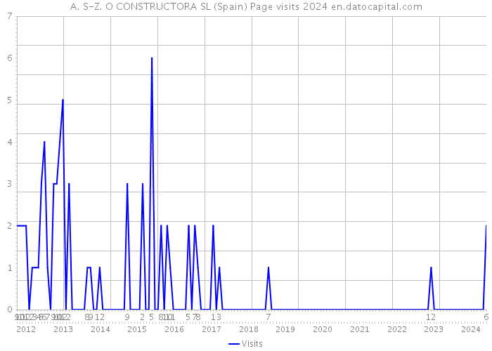 A. S-Z. O CONSTRUCTORA SL (Spain) Page visits 2024 