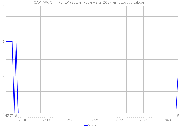 CARTWRIGHT PETER (Spain) Page visits 2024 