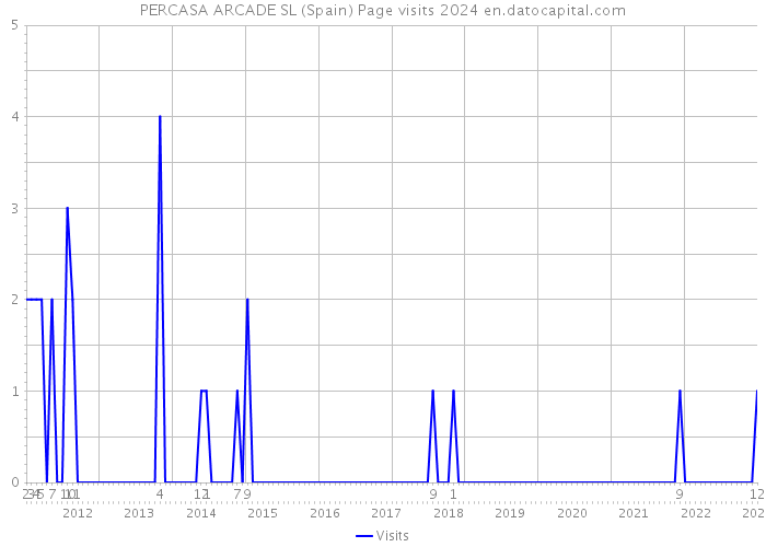 PERCASA ARCADE SL (Spain) Page visits 2024 
