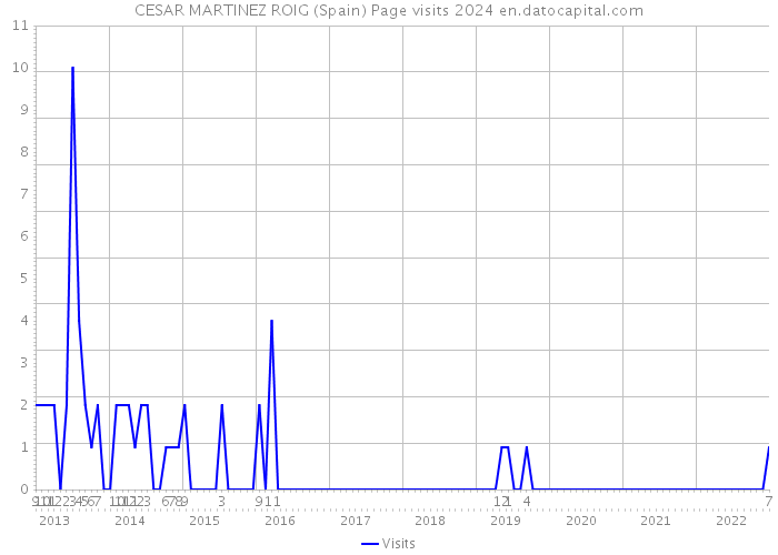 CESAR MARTINEZ ROIG (Spain) Page visits 2024 