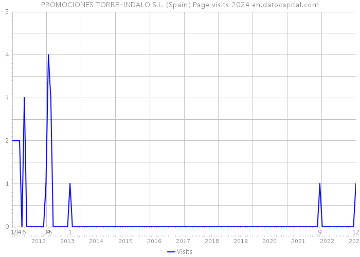 PROMOCIONES TORRE-INDALO S.L. (Spain) Page visits 2024 