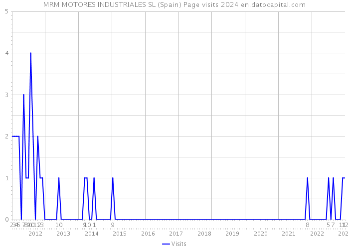 MRM MOTORES INDUSTRIALES SL (Spain) Page visits 2024 