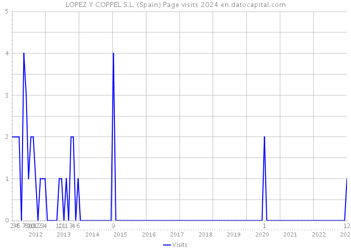 LOPEZ Y COPPEL S.L. (Spain) Page visits 2024 