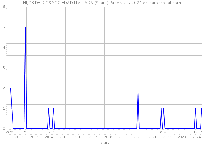 HIJOS DE DIOS SOCIEDAD LIMITADA (Spain) Page visits 2024 