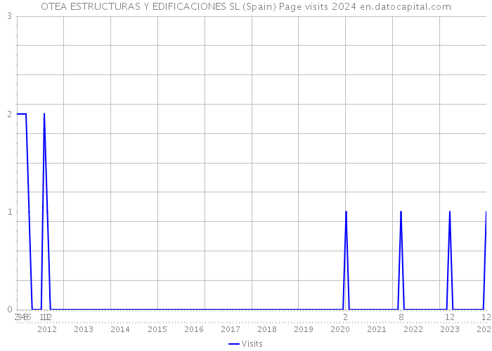 OTEA ESTRUCTURAS Y EDIFICACIONES SL (Spain) Page visits 2024 