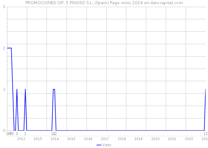 PROMOCIONES GIP. 5 PINOSO S.L. (Spain) Page visits 2024 