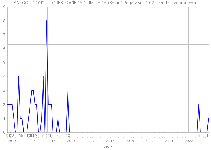 BARGON CONSULTORES SOCIEDAD LIMITADA (Spain) Page visits 2024 