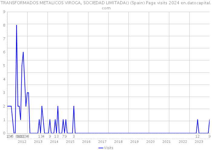 TRANSFORMADOS METALICOS VIROGA, SOCIEDAD LIMITADA() (Spain) Page visits 2024 