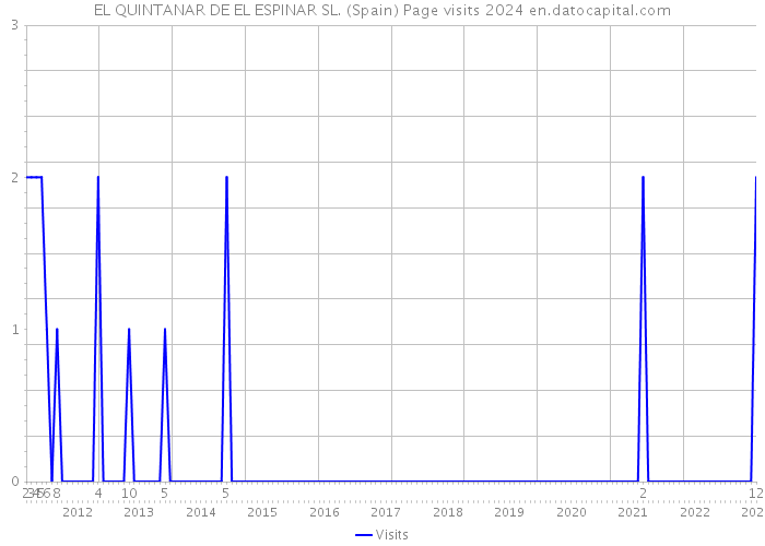 EL QUINTANAR DE EL ESPINAR SL. (Spain) Page visits 2024 