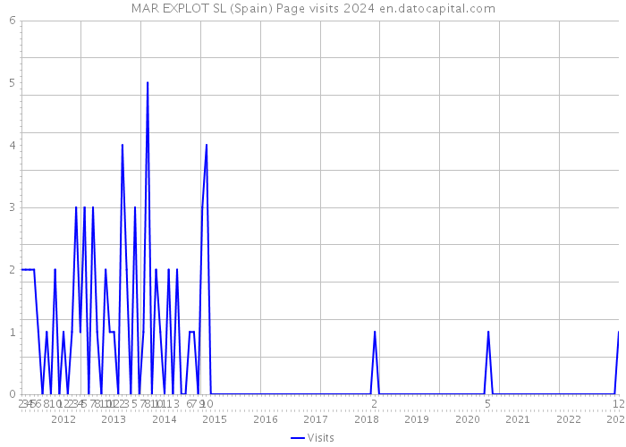 MAR EXPLOT SL (Spain) Page visits 2024 