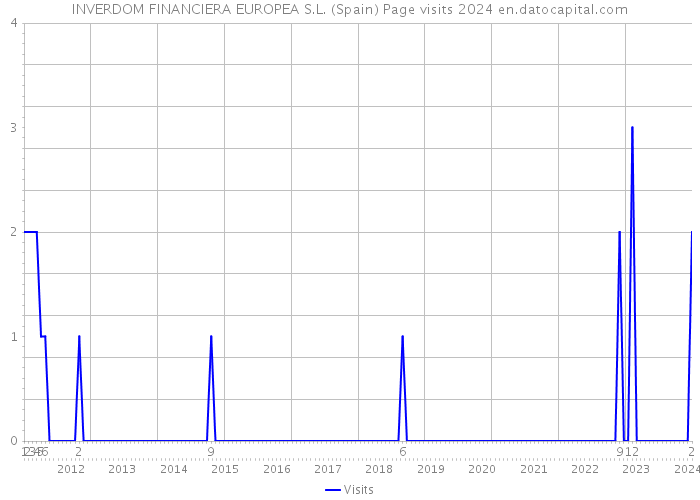INVERDOM FINANCIERA EUROPEA S.L. (Spain) Page visits 2024 