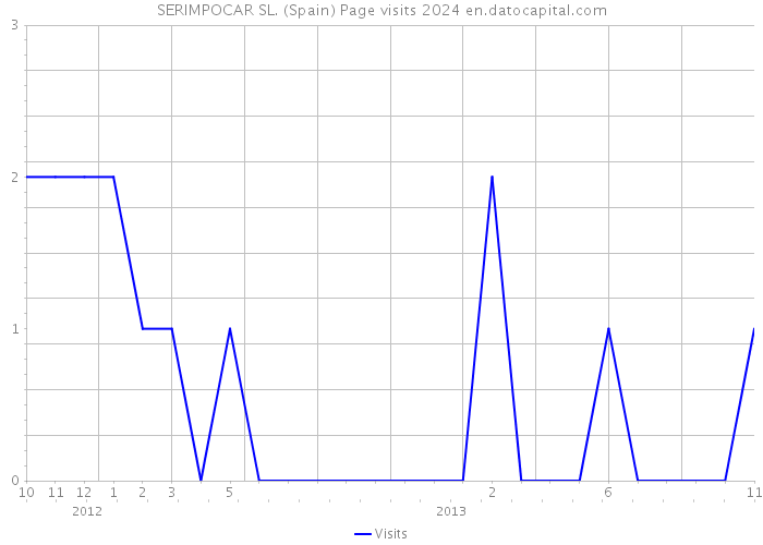 SERIMPOCAR SL. (Spain) Page visits 2024 