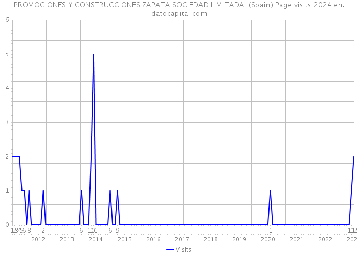 PROMOCIONES Y CONSTRUCCIONES ZAPATA SOCIEDAD LIMITADA. (Spain) Page visits 2024 